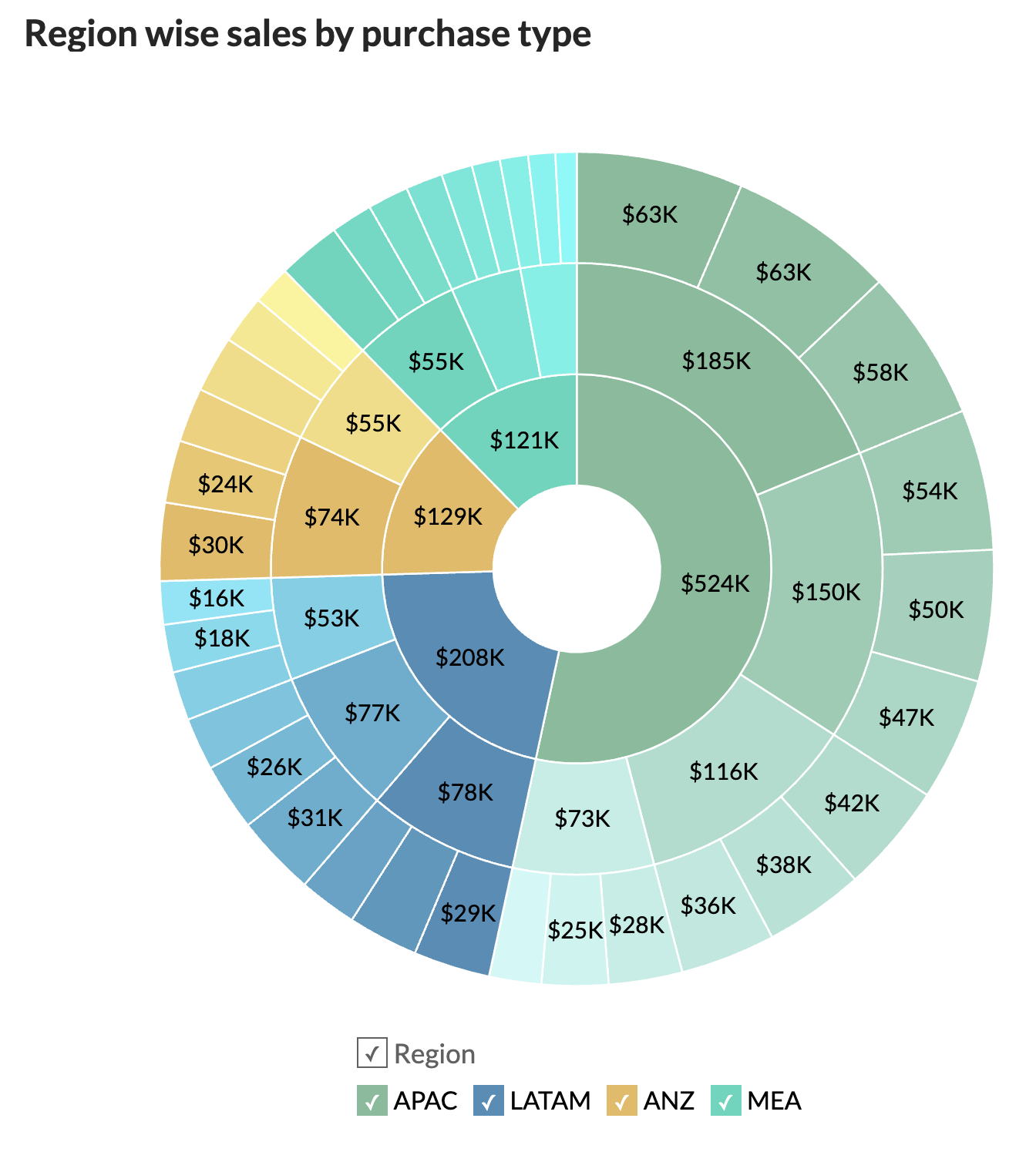 Zoho Analytics Sunburst Chart