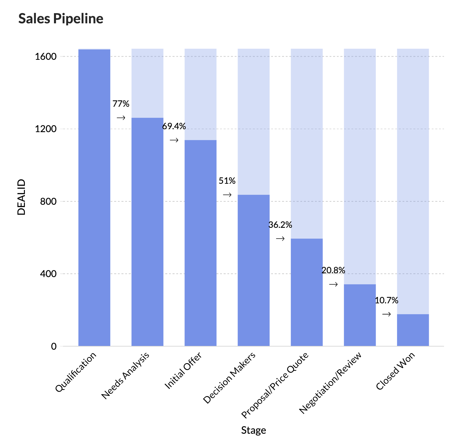 Zoho Analytics Conversion Bar Chart